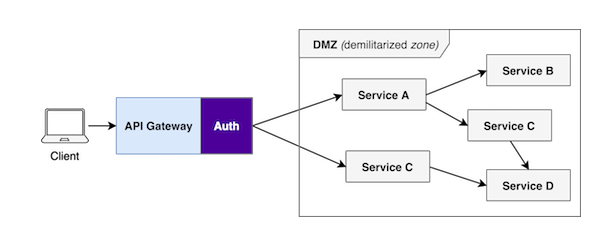 具有认证功能的 API 网关